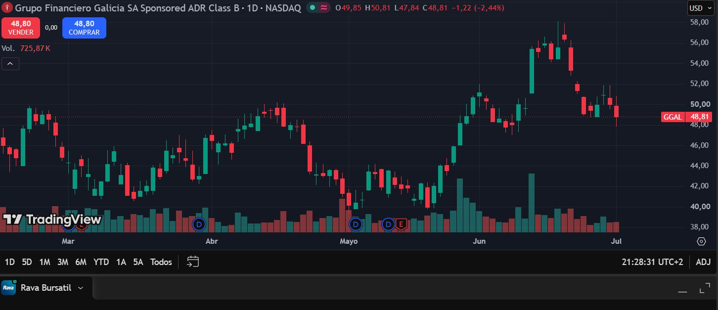 Gráfico de GGAL en TradingView con la cuenta de Rava Bursátil conectada para operar